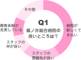 Q1.篠ノ井総合病院の良いところは？